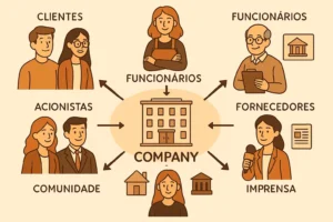 Ilustração cartunesca mostrando os principais stakeholders ao redor de uma empresa, conectados por setas.